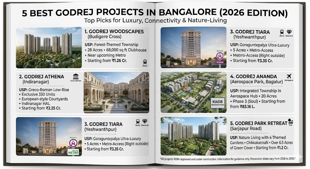Map of Bangalore highlighting the locations of the 5 best Godrej properties, including Godrej Ananda, Woodscapes, Tiara, Splendour, and Athena.